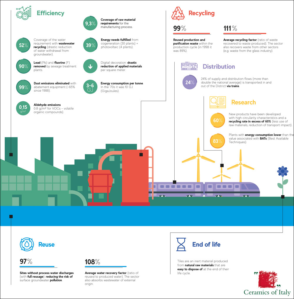 The production process of Italian ceramic industry