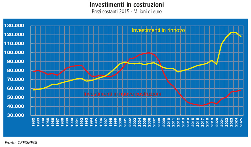 Cresme: investimenti in costruzioni