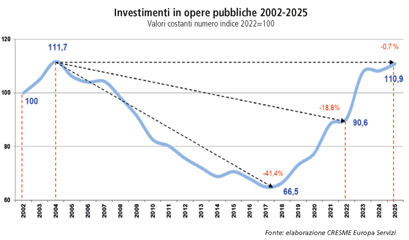 Cresme: investimenti in opere pubbliche