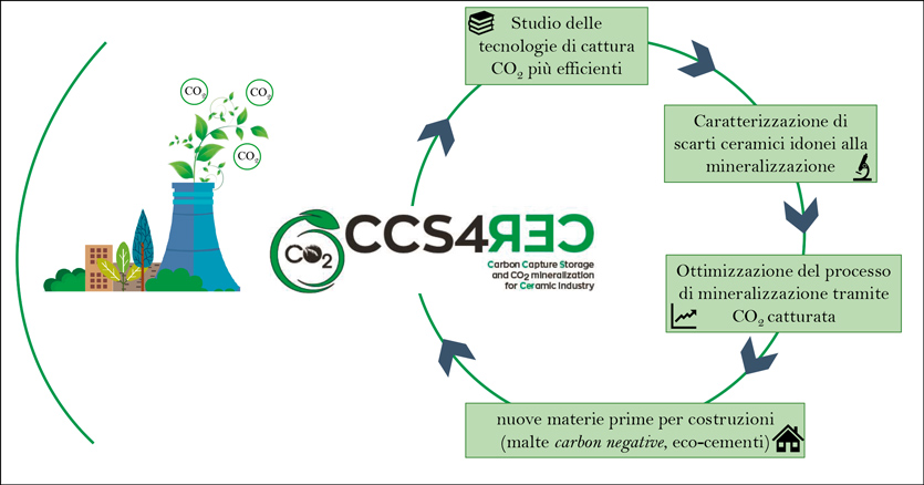 Progetto CCS4CER